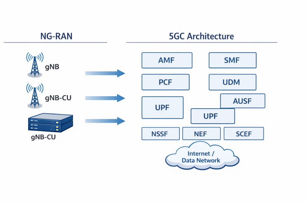 NG RAN and 5GC Architecture Apeksha Telecom NG-RAN and 5GC Architecture – Telecom Engineers (2026)